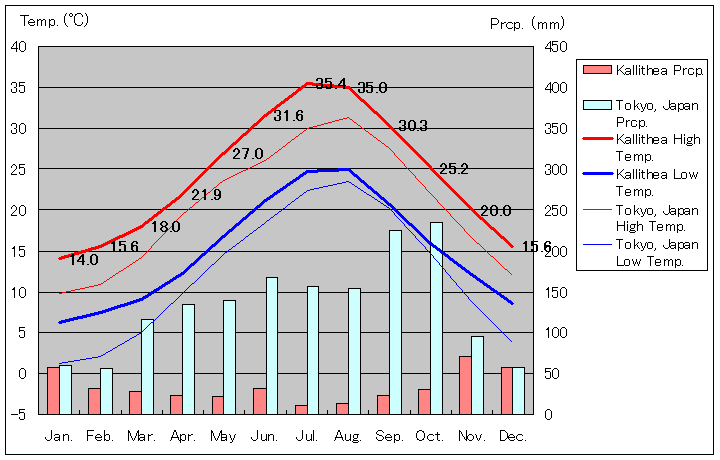 カリテア気温、一年を通した月別気温グラフ