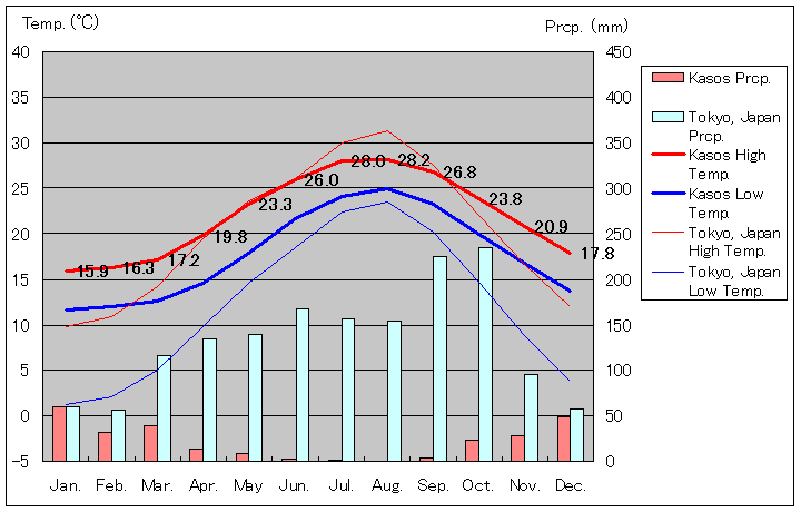 カソス島気温、一年を通した月別気温グラフ
