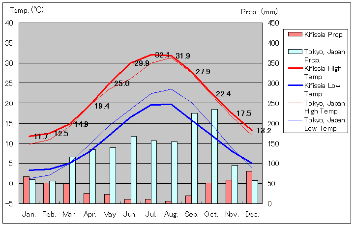 キフィシア気温、一年を通した月別気温グラフ