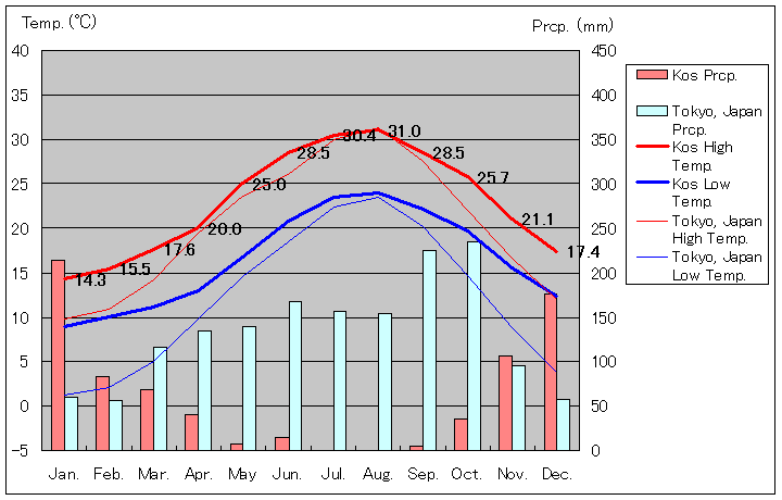 コス島気温、一年を通した月別気温グラフ