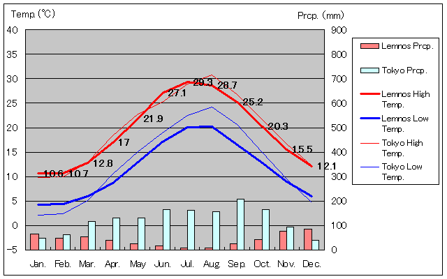 レムノス気温