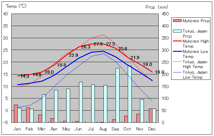 ミコノス島気温、一年を通した月別気温グラフ