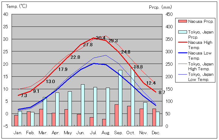 ナウサ気温、一年を通した月別気温グラフ
