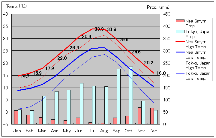ネア・スミルニ気温、一年を通した月別気温グラフ