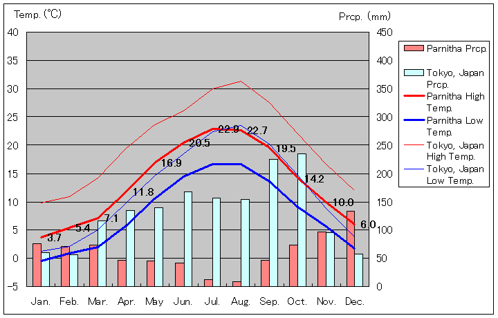 パルニサ山気温、一年を通した月別気温グラフ
