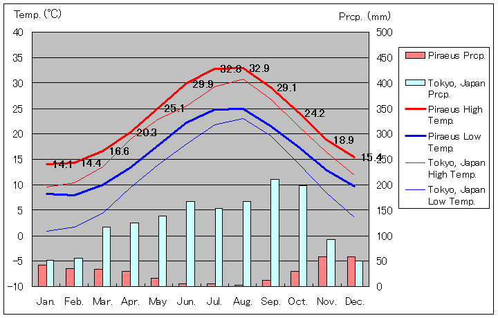 ピレウス気温、一年を通した月別気温グラフ