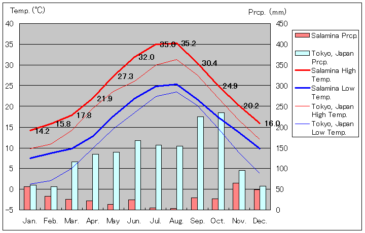 サラミス島気温、一年を通した月別気温グラフ