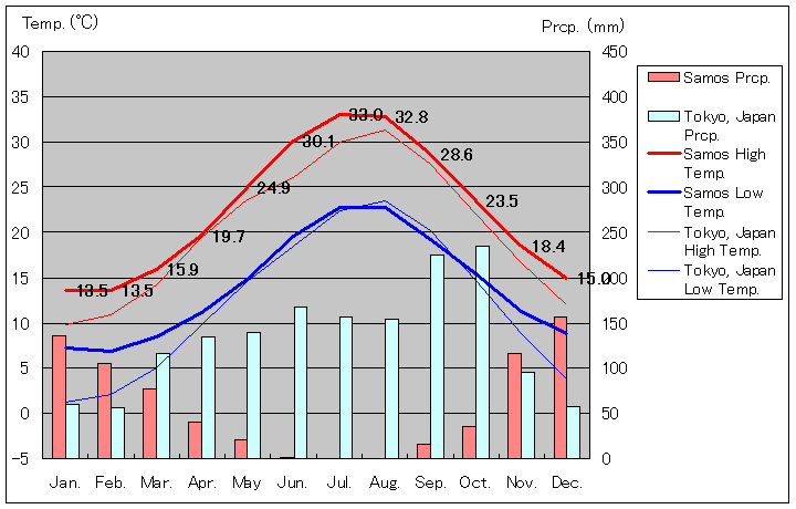 サモス気温、一年を通した月別気温グラフ