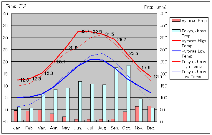 ビロン気温、一年を通した月別気温グラフ