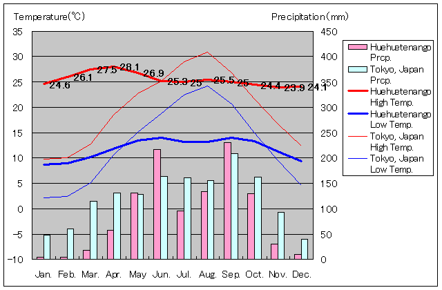 ウェウェテナンゴ気温、一年を通した月別気温グラフ