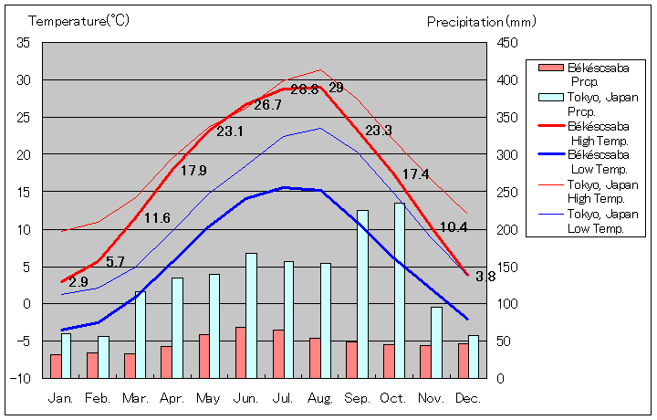 ベーケーシュチャバ気温、一年を通した月別気温グラフ
