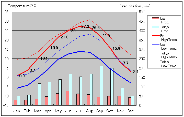エゲル気温、一年を通した月別気温グラフ