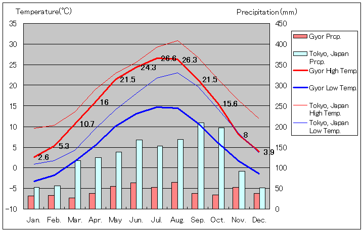 1971年～2000年、ジェール気温