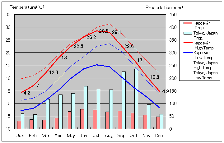 カポシュヴァール気温、一年を通した月別気温グラフ