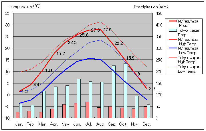 ニーレジハーザ気温、一年を通した月別気温グラフ