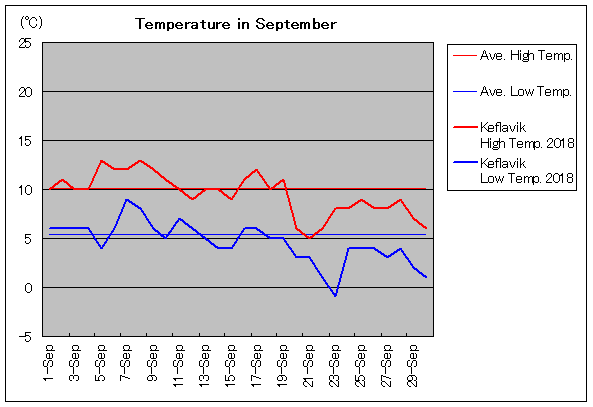 ケプラビーク 9月気温 2018年、ケプラビーク 9月気温