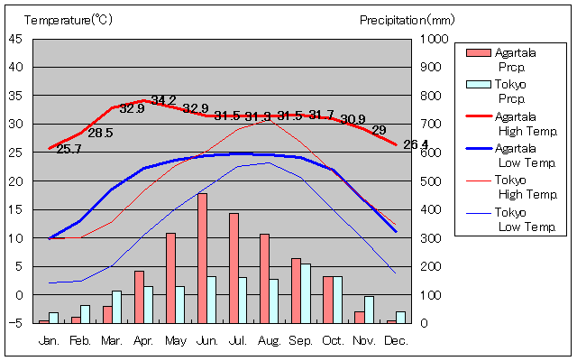 Agartala Temperature Graph