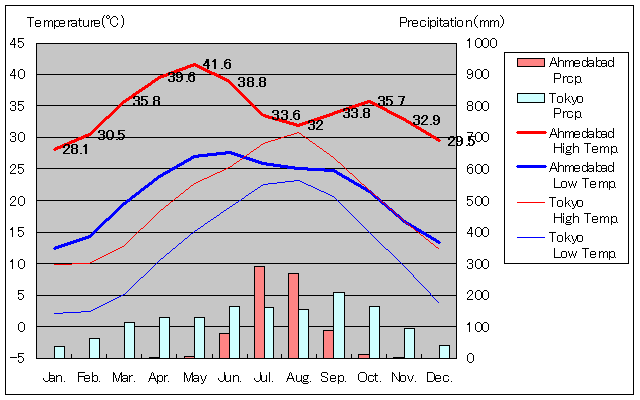 Ahmedabad Temperature Graph