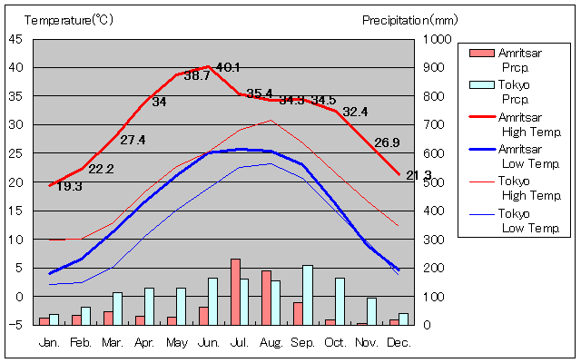 アムリトサル気温、一年を通した月別気温グラフ