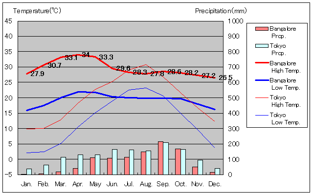 Bangalore Temperature Graph