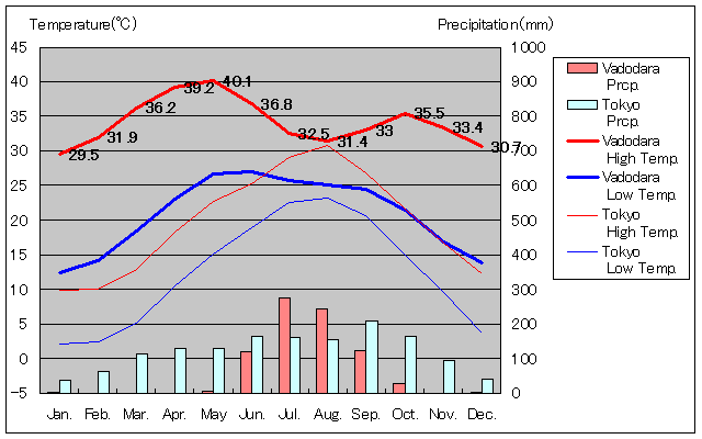バローダ気温、一年を通した月別気温グラフ
