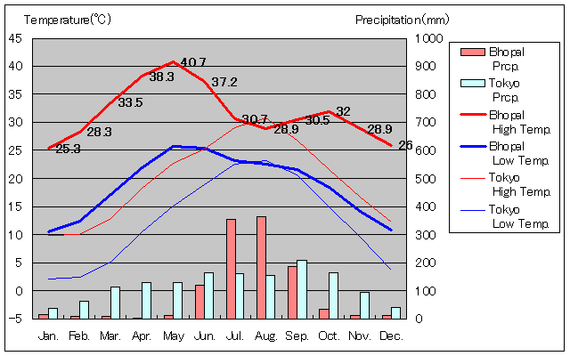 Bhopal Temperature Graph