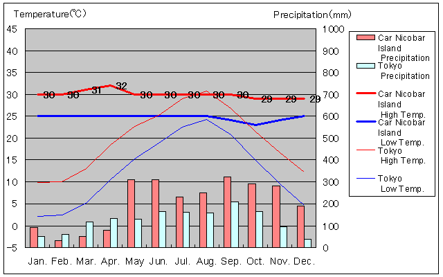 Car Nicobar Island Temperature Graph