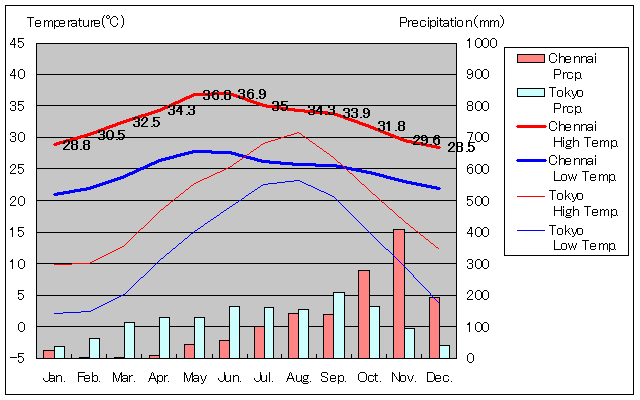 Chennai Temperature Graph