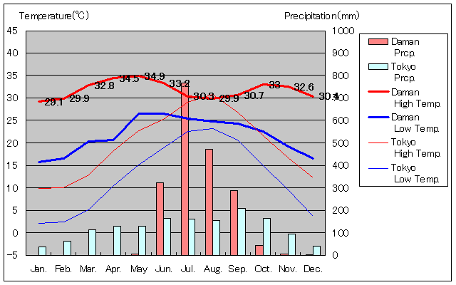 Daman Temperature Graph