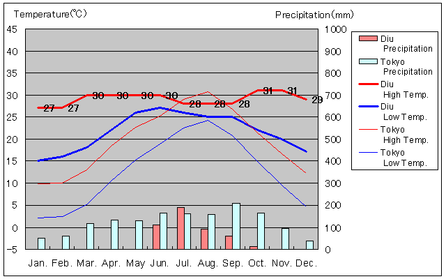 Diu Temperature Graph