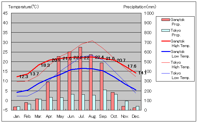 ガントク気温、一年を通した月別気温グラフ