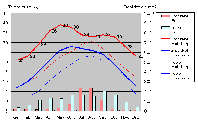 ガージヤーバード気温、一年を通した月別気温グラフ