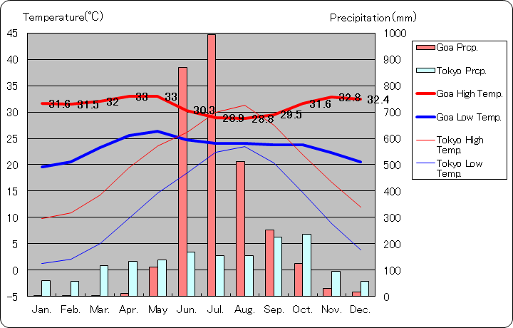 Goa Temperature Graph