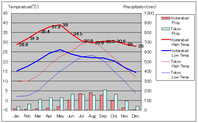 Hyderabad Temperature Graph