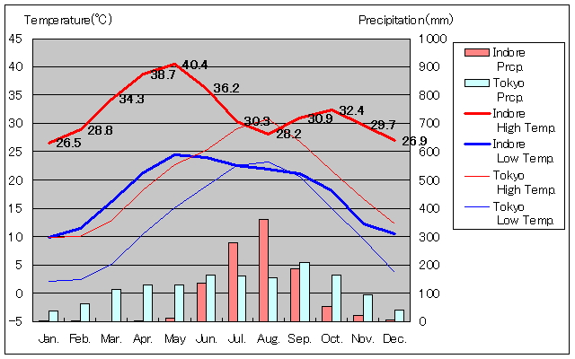 Indore Temperature Graph