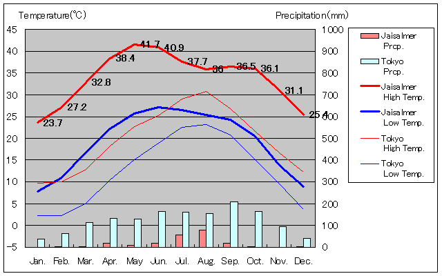 ジャイサルメール気温、一年を通した月別気温グラフ