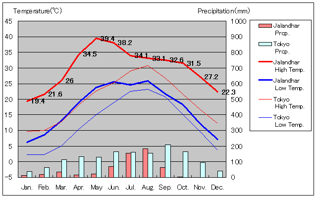ジャランダル気温、一年を通した月別気温グラフ