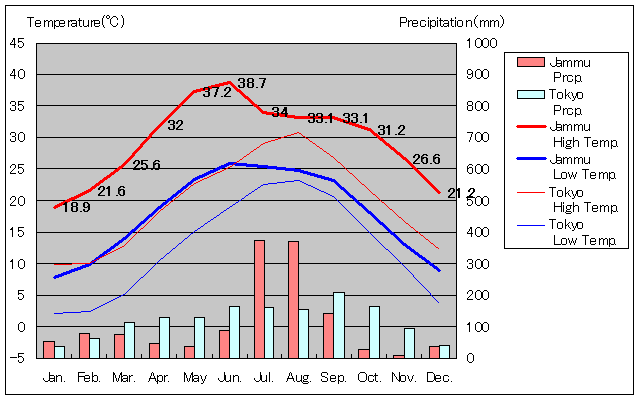 Jammu Temperature Graph