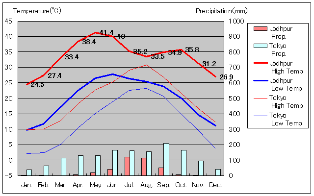 ジョードプル気温、一年を通した月別気温グラフ