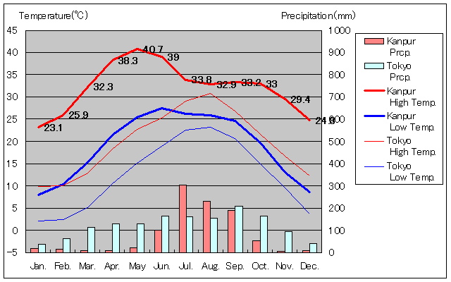 Kanpur Temperature Graph