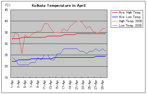 RJ^2008N4̋C