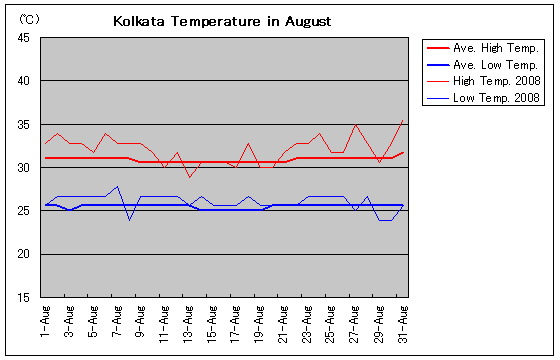 RJ^2008N8̋C