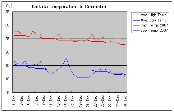 RJ^2007N12̋C