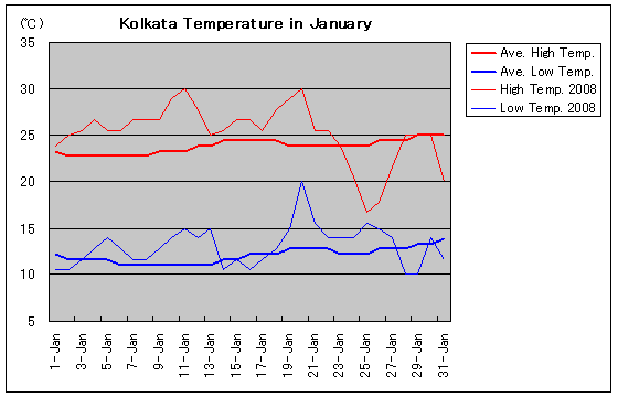 RJ^2008N1̋C