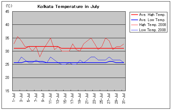 RJ^2008N7̋C