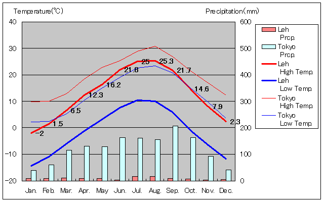 Leh Temperature Graph