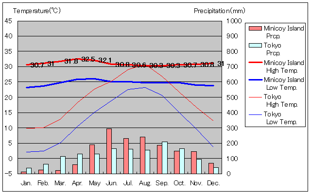 Minicoy Island Temperature Graph