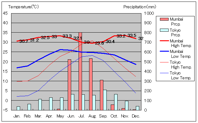 Mumbai Temperature Graph