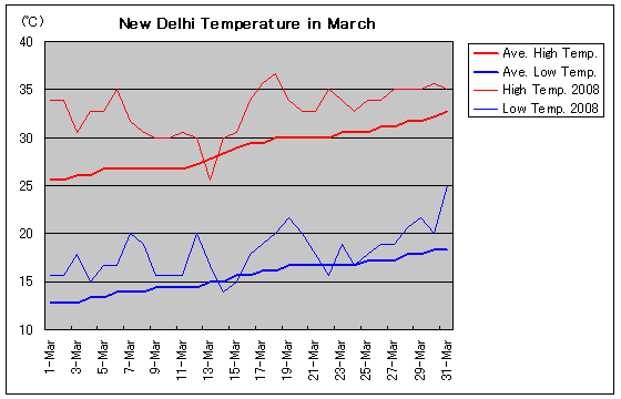 ニューデリーの2008年3月の気温
