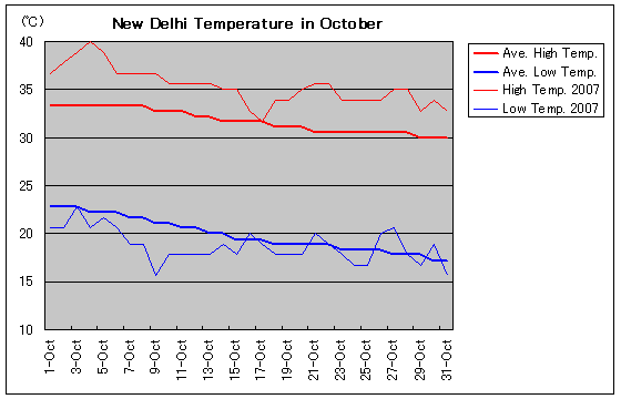 ニューデリーの2007年10月の気温